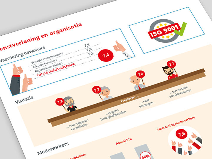 Wooninc. infographics jaarverslag